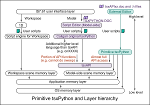 Layer hierarchy